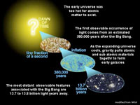 Brief story of the Big Bang
