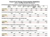 Fossil fuel energy consumption and carbon dioxide emission statistics for the United States and the World