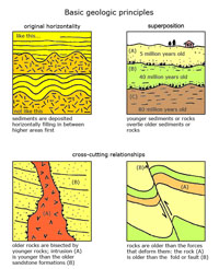 Basic geologic principles