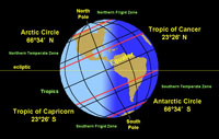 Globe showing location of tropics, temperate zones, and polar zones