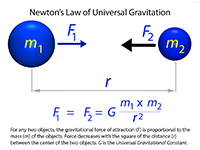 Newton's law of universal gravitation illustrated.