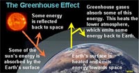 The greenhouse effect.