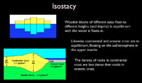 Isostacy illustrated