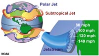 Polar and tropical jet streams