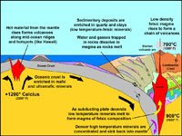 Subduction is a refining process
