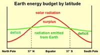 Solar energy by latitude