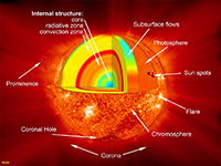 Internal structure of the Sun.
