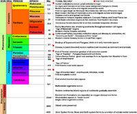 Geologic time scale with highlights in evolution and events in Earth History