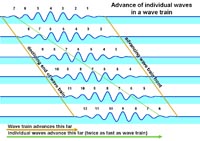 Waves moving through a wave train