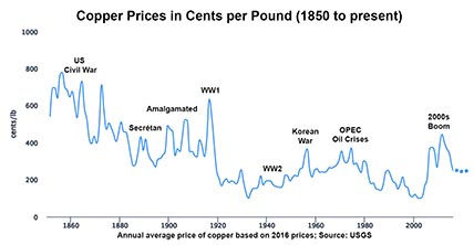 Chart showing how the price of copper has fluctuated since 1850 as a result of supply and demand for copper has changed over time.