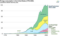 Chart showing US energy consumption by source, 1776 to 2020.