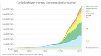 Chart showing global energy consumption by source 1800 to 2020.