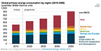 Chart showing global energy consumption by region (2021-2050)